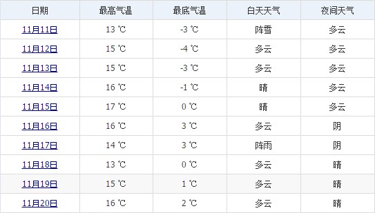 林芝11月中旬天气预报